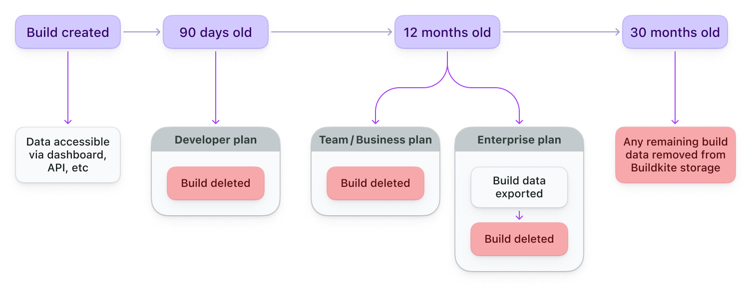 Simplified flow chart of the build exports process