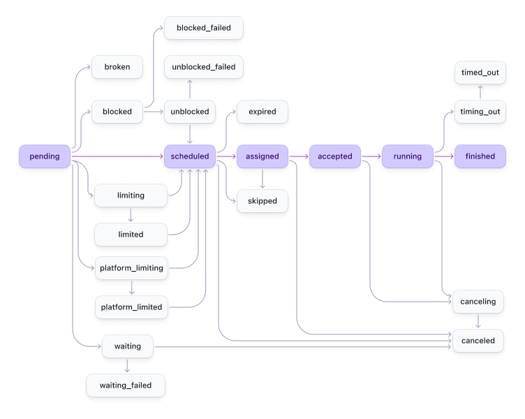 Job state diagram