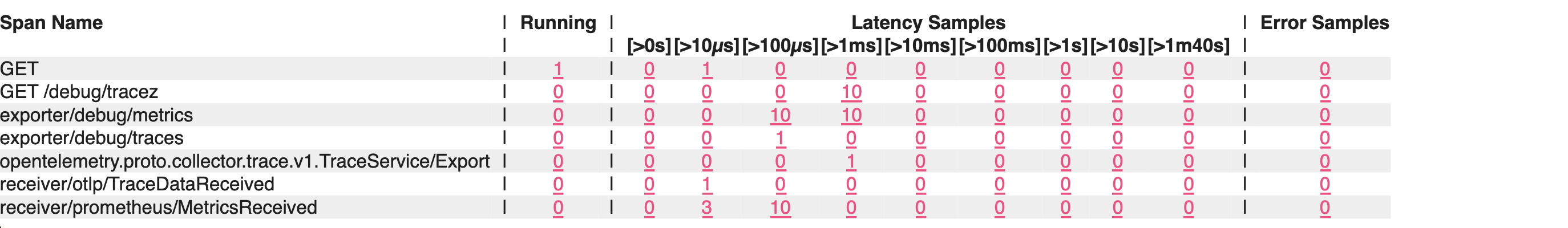 Open telemetry dashboard with spans