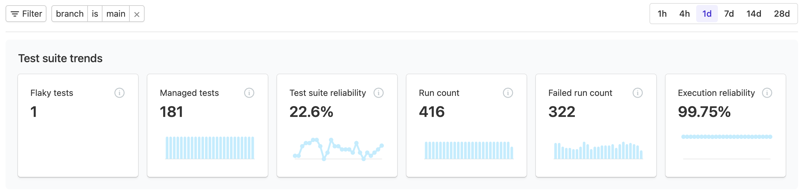 Screenshot of test suite trend showing six metrics over the last day