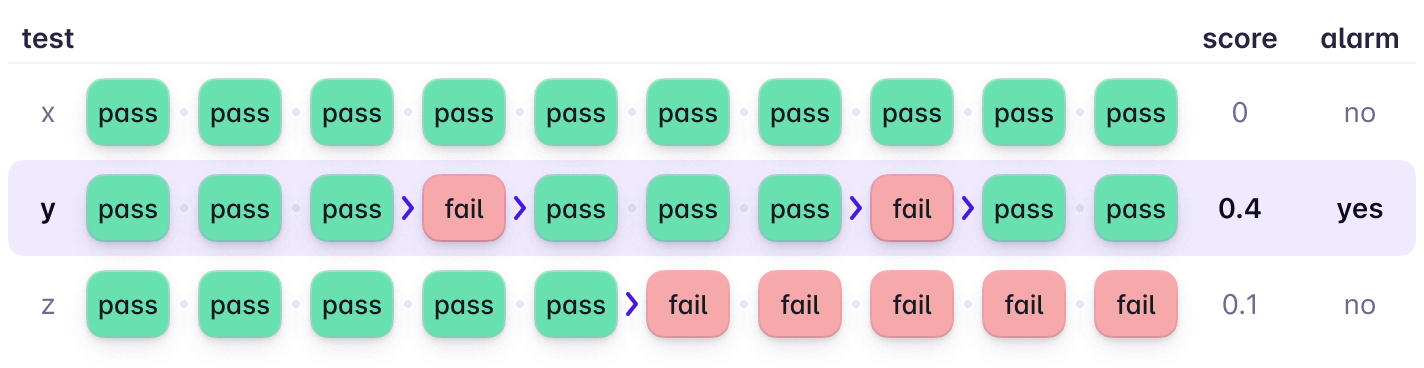 Image showing tests with multiple results, and the transitions counts (pass -> fail, or fail -> pass) for each test